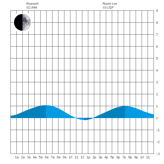 Shishmaref Inlet tide chart for Sunday, June 21, 2026