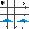 Shishmaref Inlet tide chart for Sunday, June 21, 2026
