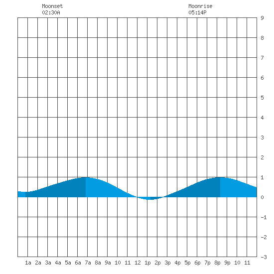 Shishmaref Inlet tide chart for Monday, June 22, 2026
