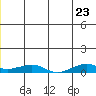 Shishmaref Inlet tide chart for Tuesday, June 23, 2026