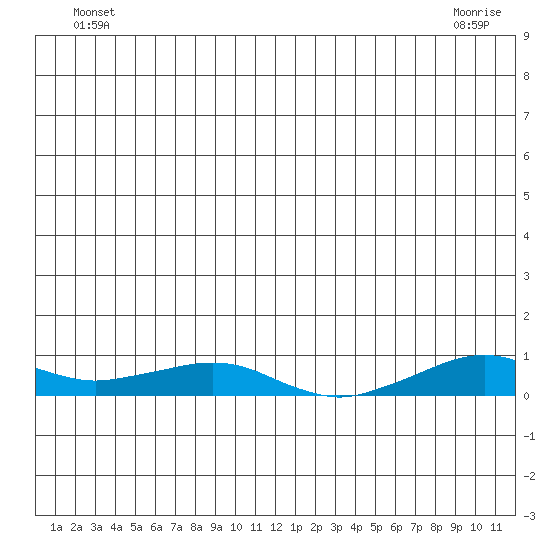 Shishmaref Inlet tide chart for Wednesday, June 24, 2026