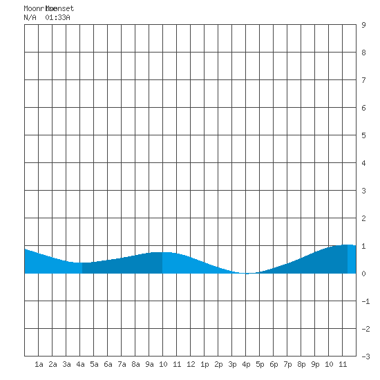 Shishmaref Inlet tide chart for Thursday, June 25, 2026