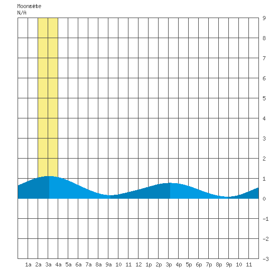 Shishmaref Inlet tide chart for Tuesday, June 2, 2026