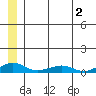 Shishmaref Inlet tide chart for Tuesday, June 2, 2026