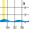 Shishmaref Inlet tide chart for Wednesday, June 3, 2026