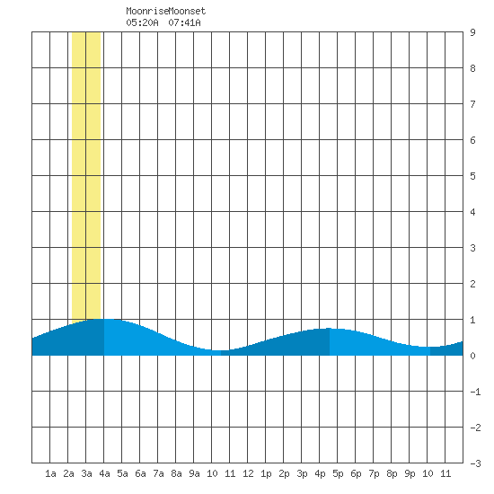 Shishmaref Inlet tide chart for Thursday, June 4, 2026
