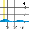 Shishmaref Inlet tide chart for Thursday, June 4, 2026