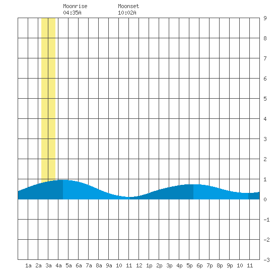 Shishmaref Inlet tide chart for Friday, June 5, 2026