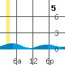 Shishmaref Inlet tide chart for Friday, June 5, 2026