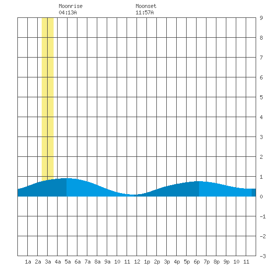 Shishmaref Inlet tide chart for Saturday, June 6, 2026