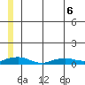 Shishmaref Inlet tide chart for Saturday, June 6, 2026