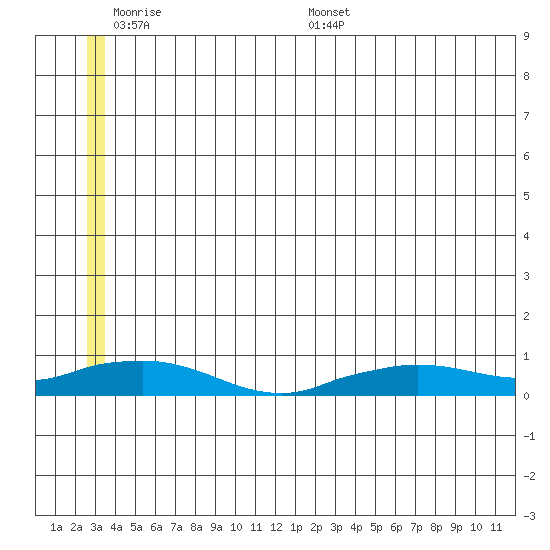Shishmaref Inlet tide chart for Sunday, June 7, 2026