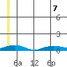 Shishmaref Inlet tide chart for Sunday, June 7, 2026