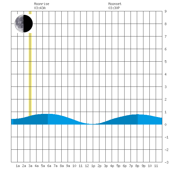 Shishmaref Inlet tide chart for Monday, June 8, 2026