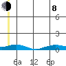 Shishmaref Inlet tide chart for Monday, June 8, 2026