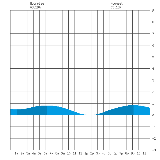 Shishmaref Inlet tide chart for Tuesday, June 9, 2026