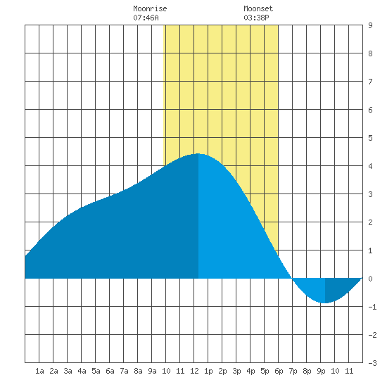 Shoal Point tide chart for Sunday, January 10, 2021