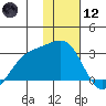 Shoal Point tide chart for Tuesday, January 12, 2021