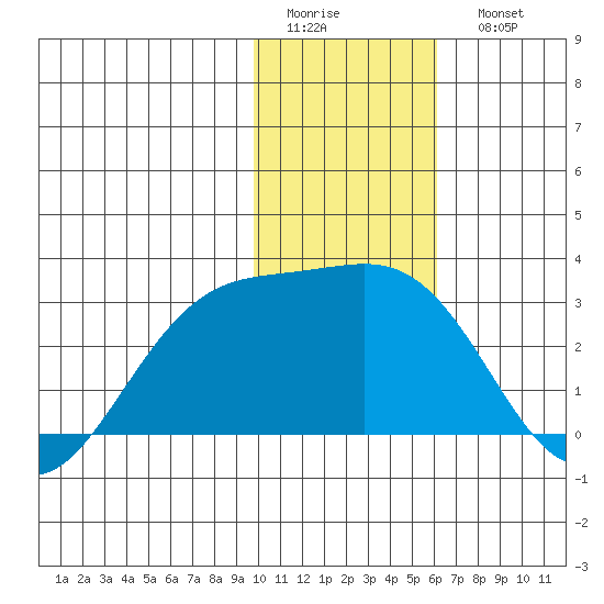 Shoal Point tide chart for Thursday, January 14, 2021