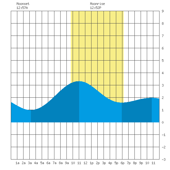 Shoal Point tide chart for Tuesday, January 19, 2021