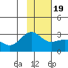 Shoal Point tide chart for Tuesday, January 19, 2021