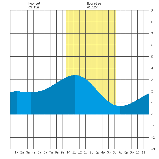 Shoal Point tide chart for Thursday, January 21, 2021