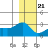 Shoal Point tide chart for Thursday, January 21, 2021