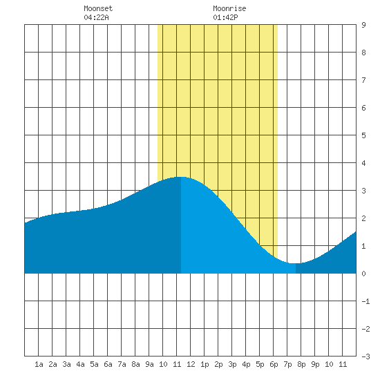 Shoal Point tide chart for Friday, January 22, 2021