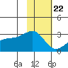 Shoal Point tide chart for Friday, January 22, 2021