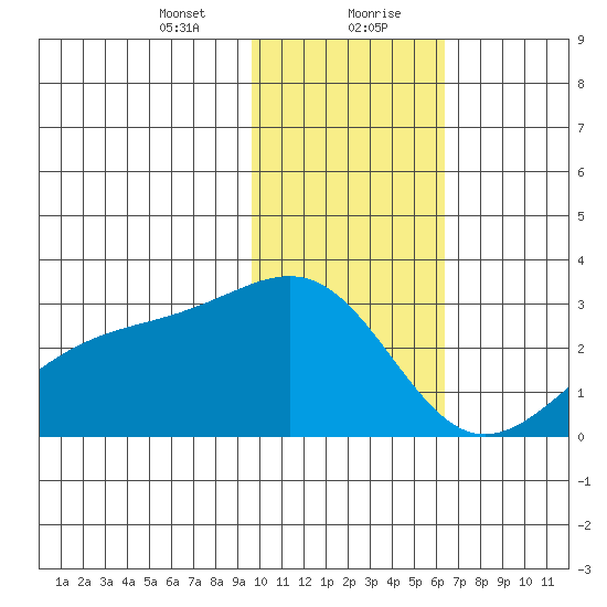 Shoal Point tide chart for Saturday, January 23, 2021