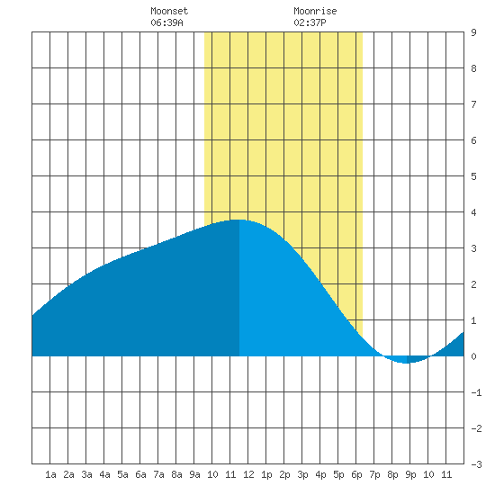 Shoal Point tide chart for Sunday, January 24, 2021