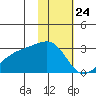 Shoal Point tide chart for Sunday, January 24, 2021