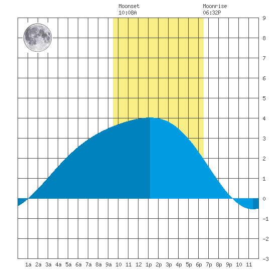 Shoal Point tide chart for Thursday, January 28, 2021