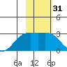Shoal Point tide chart for Sunday, January 31, 2021