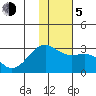 Shoal Point tide chart for Tuesday, January 5, 2021