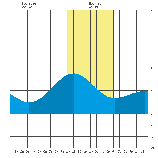 Shoal Point tide chart for Wednesday, January 6, 2021