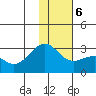 Shoal Point tide chart for Wednesday, January 6, 2021