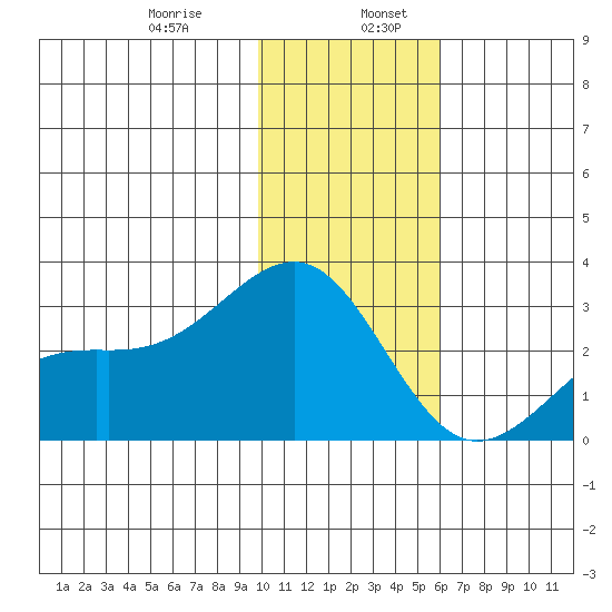 Shoal Point tide chart for Friday, January 8, 2021