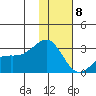 Shoal Point tide chart for Friday, January 8, 2021