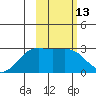 Shoal Point tide chart for Saturday, February 13, 2021