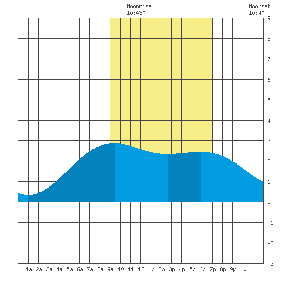Shoal Point tide chart for Sunday, February 14, 2021