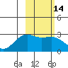 Shoal Point tide chart for Sunday, February 14, 2021