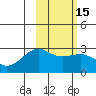 Shoal Point tide chart for Monday, February 15, 2021