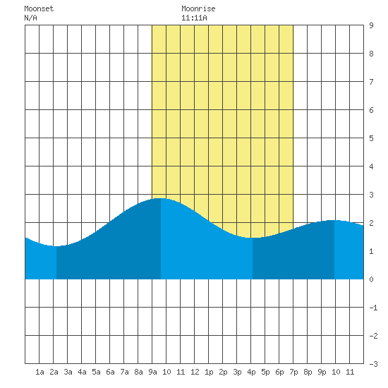 Shoal Point tide chart for Tuesday, February 16, 2021