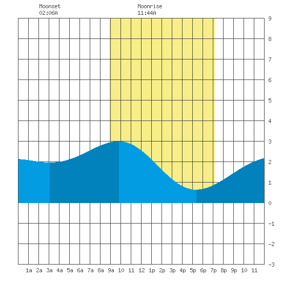 Shoal Point tide chart for Thursday, February 18, 2021