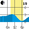 Shoal Point tide chart for Friday, February 19, 2021