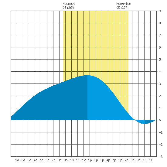 Shoal Point tide chart for Thursday, February 25, 2021