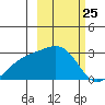 Shoal Point tide chart for Thursday, February 25, 2021