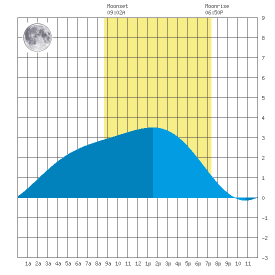 Shoal Point tide chart for Friday, February 26, 2021