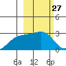Shoal Point tide chart for Saturday, February 27, 2021